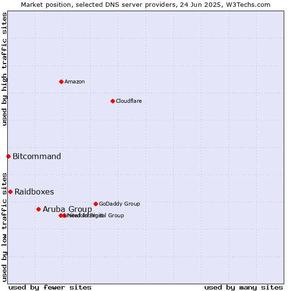 Market position of Aruba Group vs. Raidboxes vs. Bitcommand
