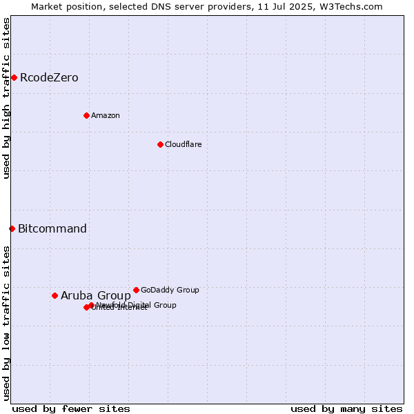 Market position of Aruba Group vs. RcodeZero vs. Bitcommand