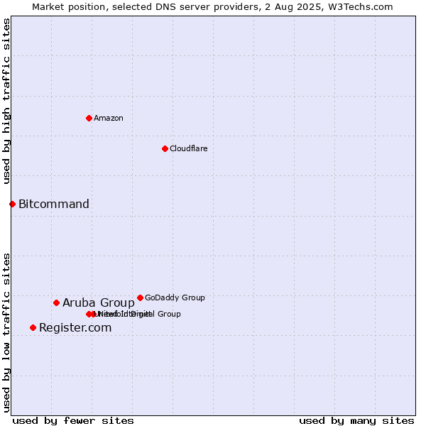 Market position of Aruba Group vs. Register.com vs. Bitcommand