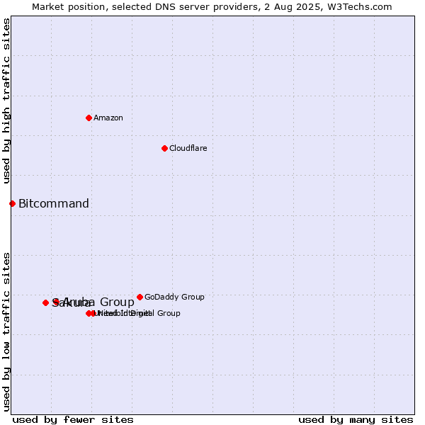 Market position of Aruba Group vs. Sakura vs. Bitcommand