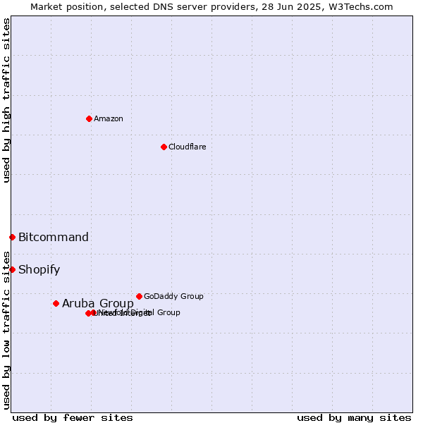 Market position of Aruba Group vs. Bitcommand vs. Shopify