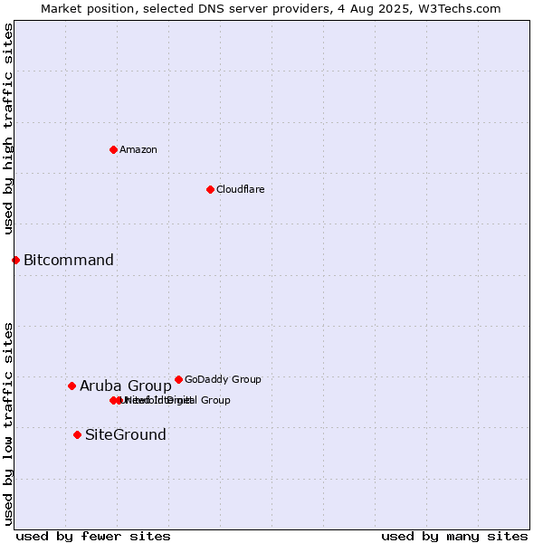 Market position of SiteGround vs. Aruba Group vs. Bitcommand