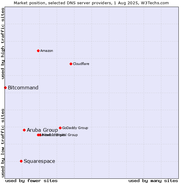 Market position of Aruba Group vs. Squarespace vs. Bitcommand