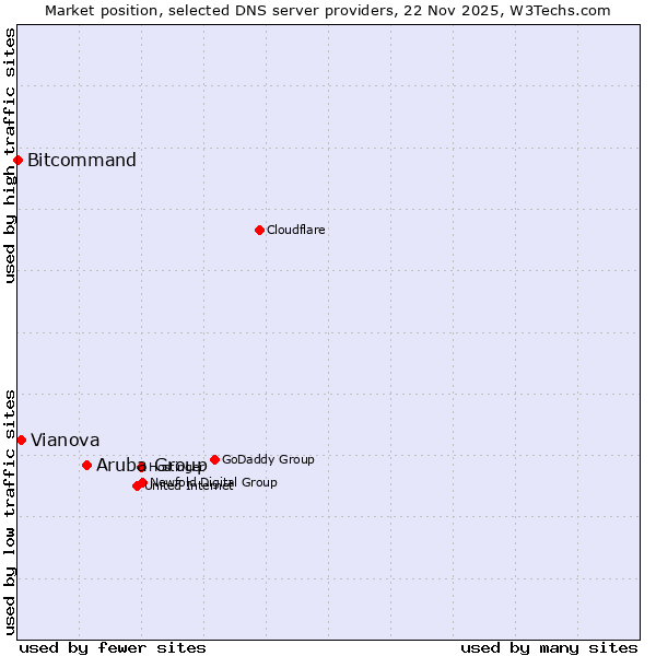 Market position of Aruba Group vs. Vianova vs. Bitcommand
