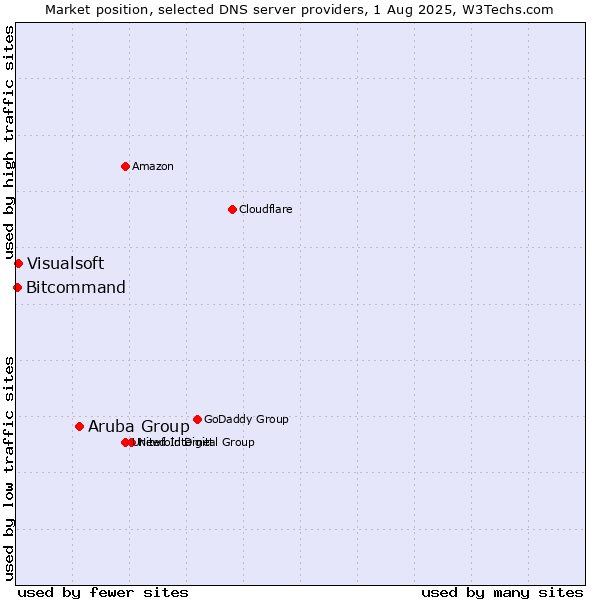 Market position of Aruba Group vs. Visualsoft vs. Bitcommand