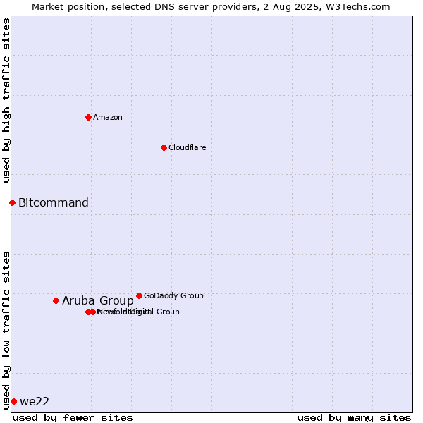 Market position of Aruba Group vs. we22 vs. Bitcommand