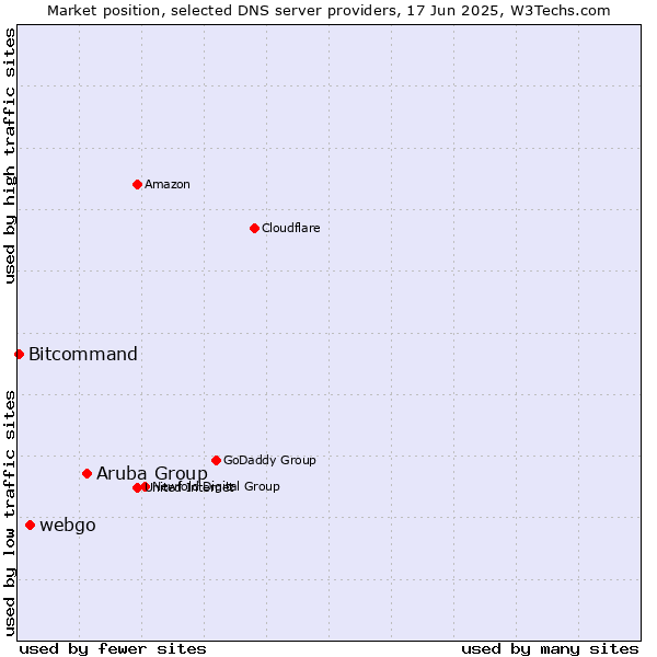 Market position of Aruba Group vs. webgo vs. Bitcommand