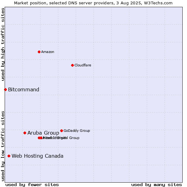 Market position of Aruba Group vs. Web Hosting Canada vs. Bitcommand