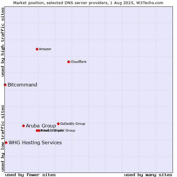 Market position of Aruba Group vs. WHG Hosting Services vs. Bitcommand