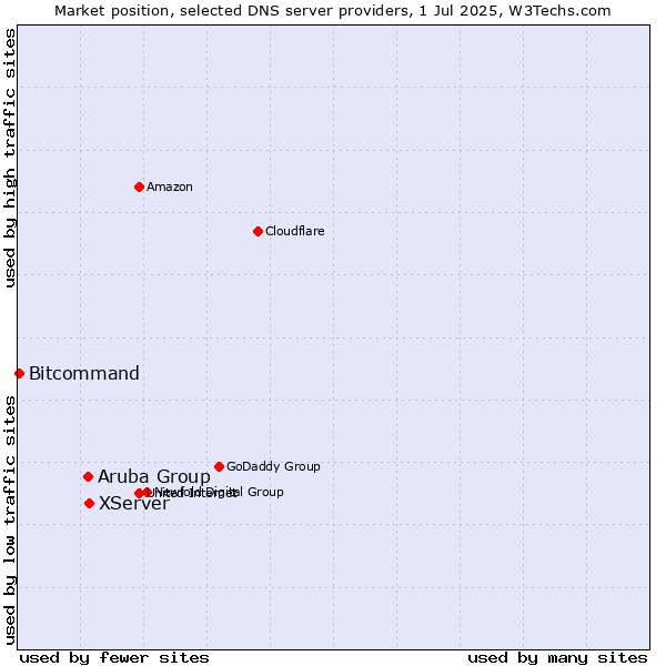 Market position of XServer vs. Aruba Group vs. Bitcommand