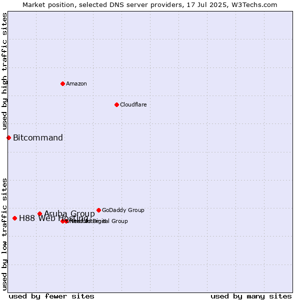 Market position of Aruba Group vs. H88 Web Hosting vs. Bitcommand