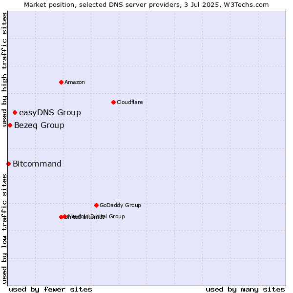 Market position of easyDNS Group vs. Bezeq Group vs. Bitcommand