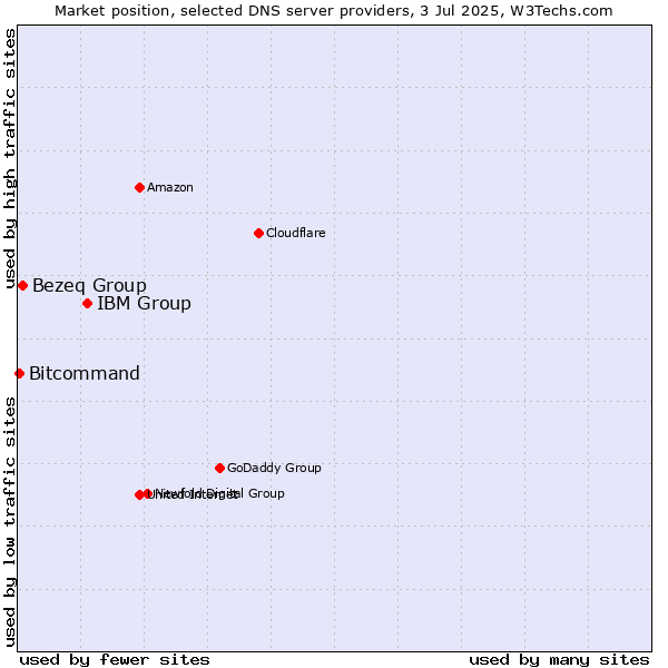 Market position of IBM Group vs. Bezeq Group vs. Bitcommand