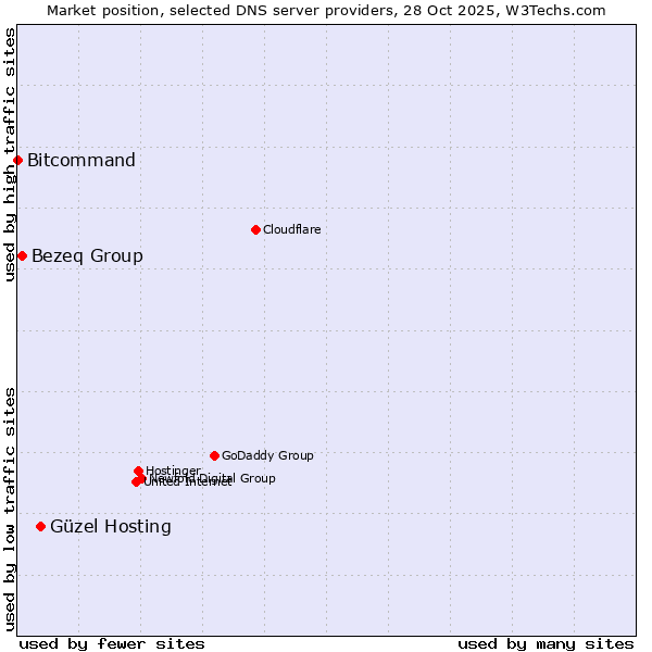 Market position of Güzel Hosting vs. Bezeq Group vs. Bitcommand