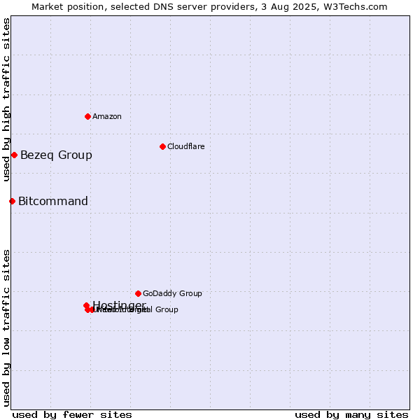 Market position of Hostinger vs. Bezeq Group vs. Bitcommand