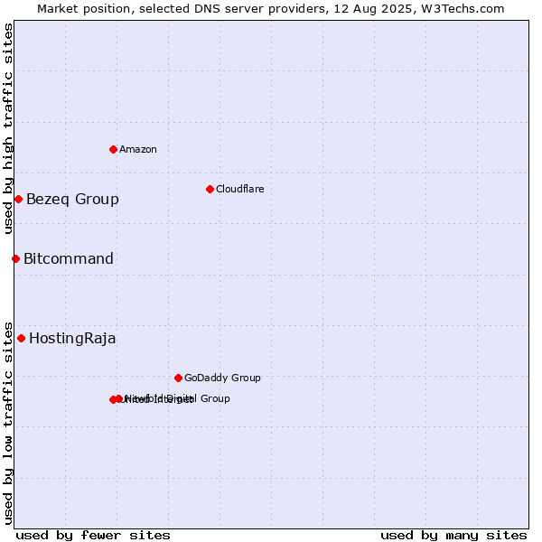 Market position of HostingRaja vs. Bezeq Group vs. Bitcommand