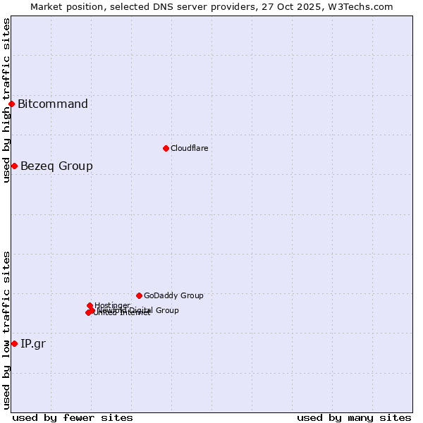 Market position of Bezeq Group vs. IP.gr vs. Bitcommand