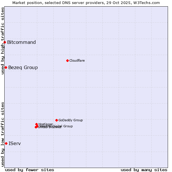 Market position of IServ vs. Bezeq Group vs. Bitcommand