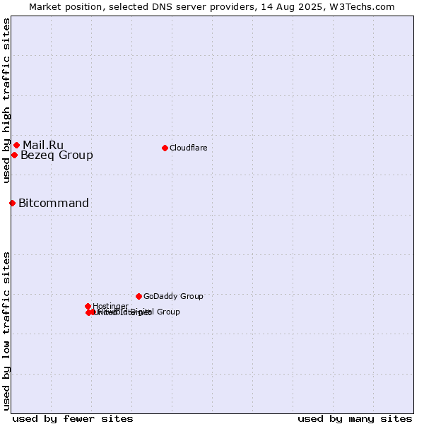 Market position of Mail.Ru vs. Bezeq Group vs. Bitcommand