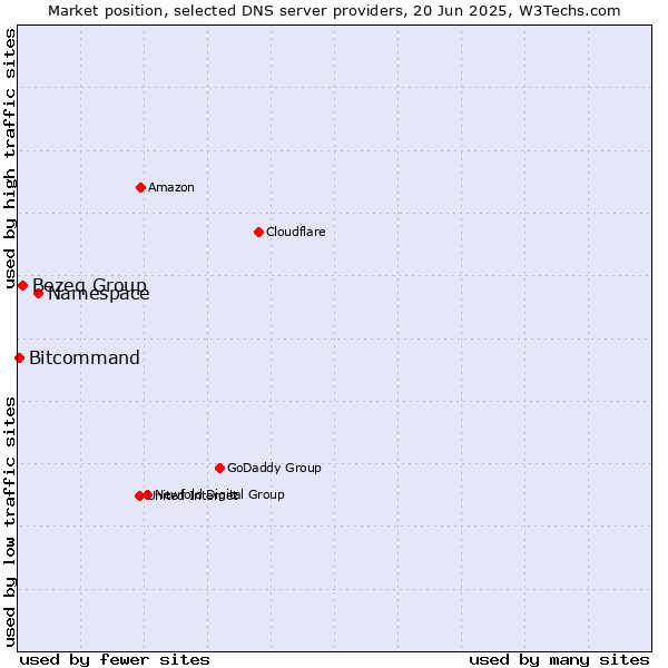 Market position of Namespace vs. Bezeq Group vs. Bitcommand