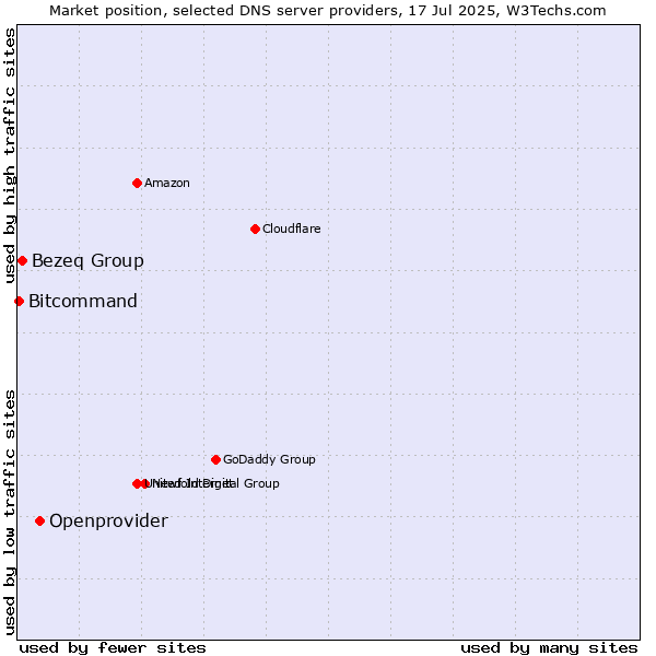 Market position of Openprovider vs. Bezeq Group vs. Bitcommand