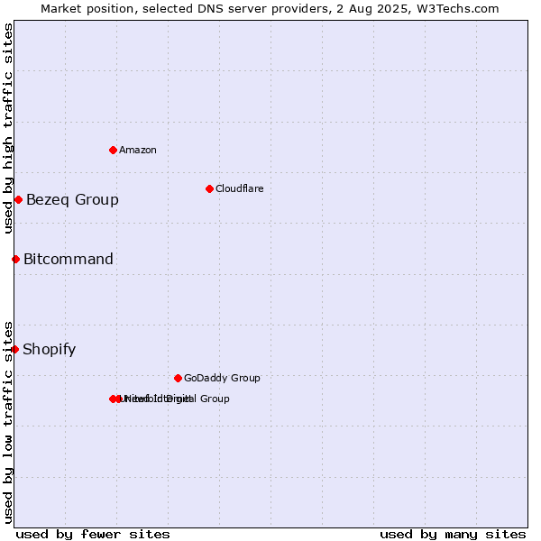 Market position of Bezeq Group vs. Bitcommand vs. Shopify