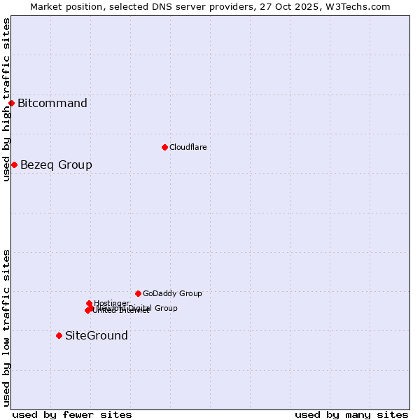 Market position of SiteGround vs. Bezeq Group vs. Bitcommand
