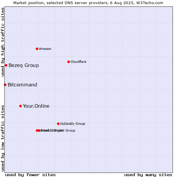 Market position of Your.Online vs. Bezeq Group vs. Bitcommand