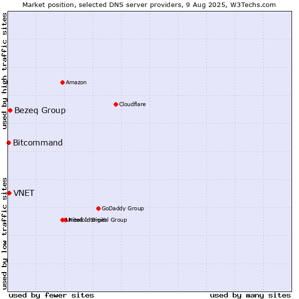 Market position of Bezeq Group vs. VNET vs. Bitcommand