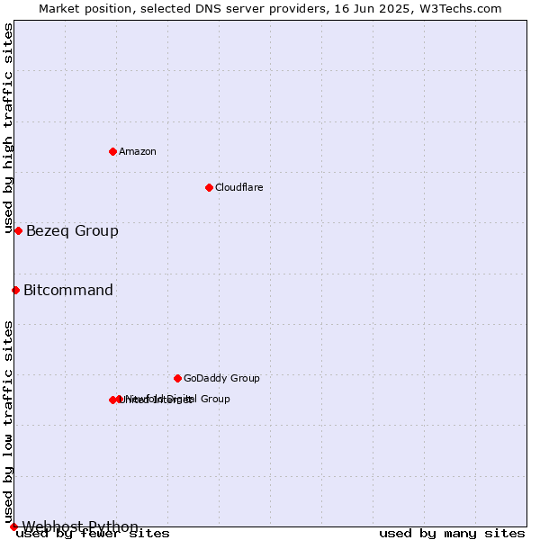 Market position of Bezeq Group vs. Bitcommand vs. Webhost Python