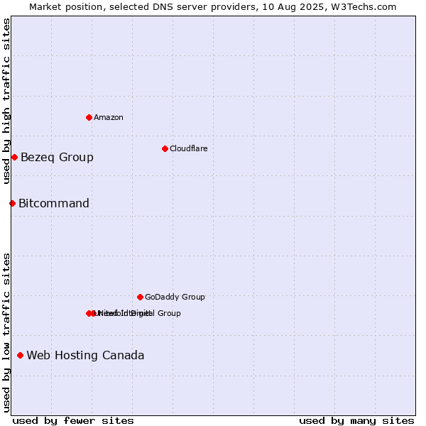 Market position of Web Hosting Canada vs. Bezeq Group vs. Bitcommand