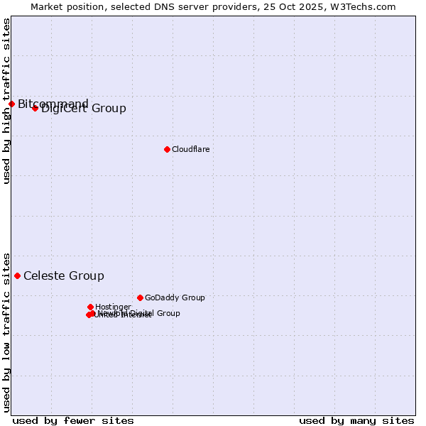 Market position of DigiCert Group vs. Celeste Group vs. Bitcommand