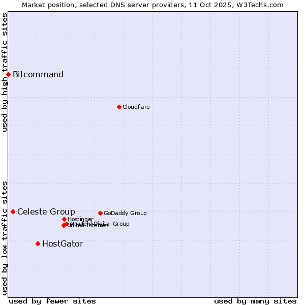 Market position of HostGator vs. Celeste Group vs. Bitcommand