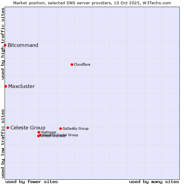 Market position of Celeste Group vs. Maxcluster vs. Bitcommand