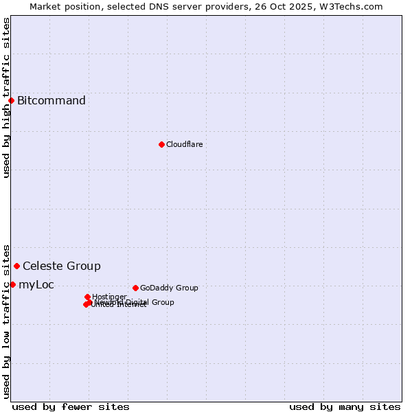 Market position of Celeste Group vs. myLoc vs. Bitcommand