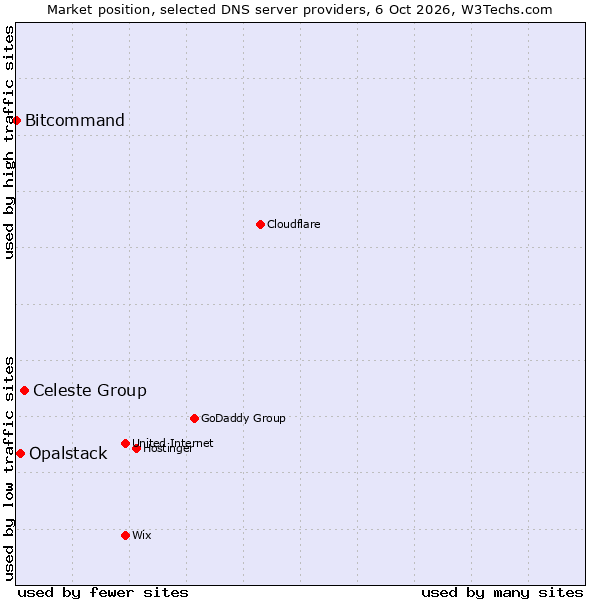 Market position of Celeste Group vs. Opalstack vs. Bitcommand