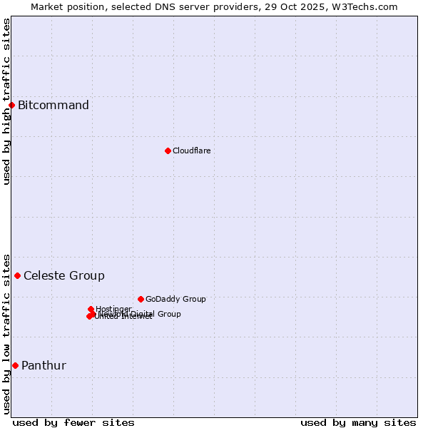Market position of Celeste Group vs. Panthur vs. Bitcommand