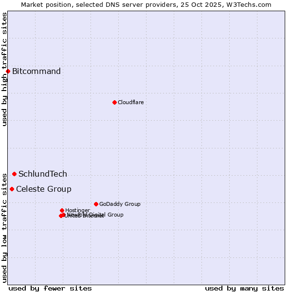 Market position of SchlundTech vs. Celeste Group vs. Bitcommand