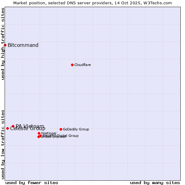 Market position of PA Vietnam vs. Celeste Group vs. Bitcommand