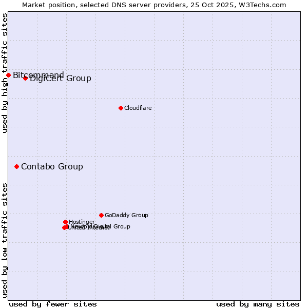 Market position of DigiCert Group vs. Contabo Group vs. Bitcommand
