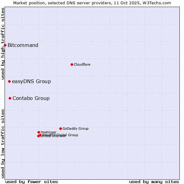 Market position of Contabo Group vs. easyDNS Group vs. Bitcommand
