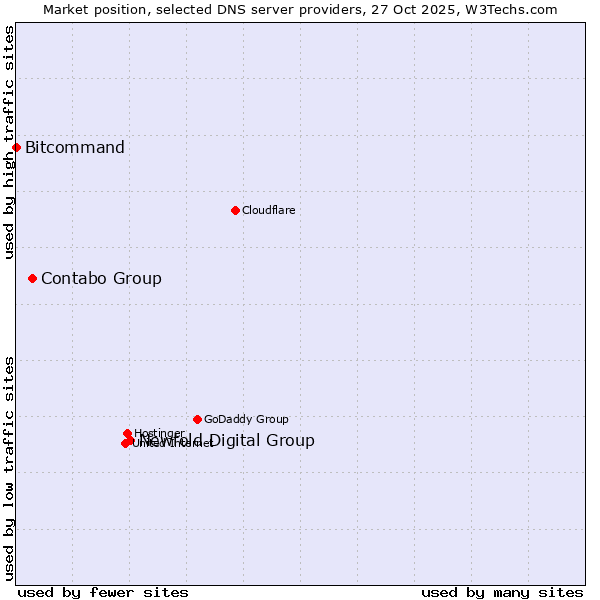 Market position of Newfold Digital Group vs. Contabo Group vs. Bitcommand