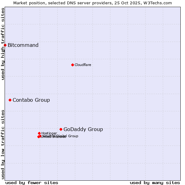 Market position of GoDaddy Group vs. Contabo Group vs. Bitcommand