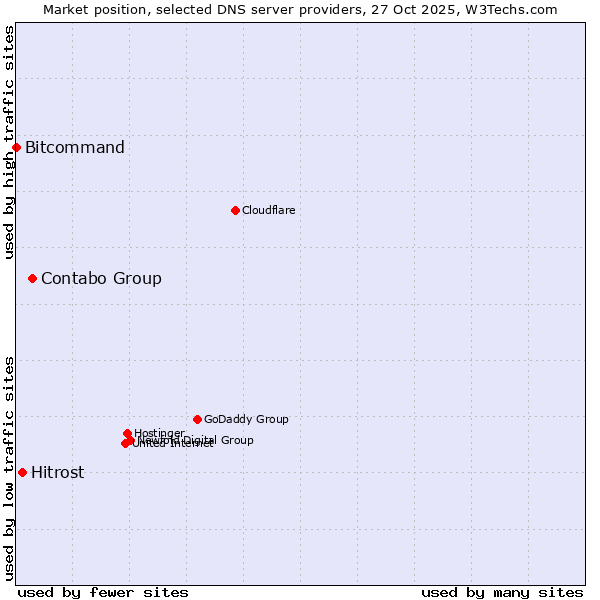 Market position of Contabo Group vs. Hitrost vs. Bitcommand