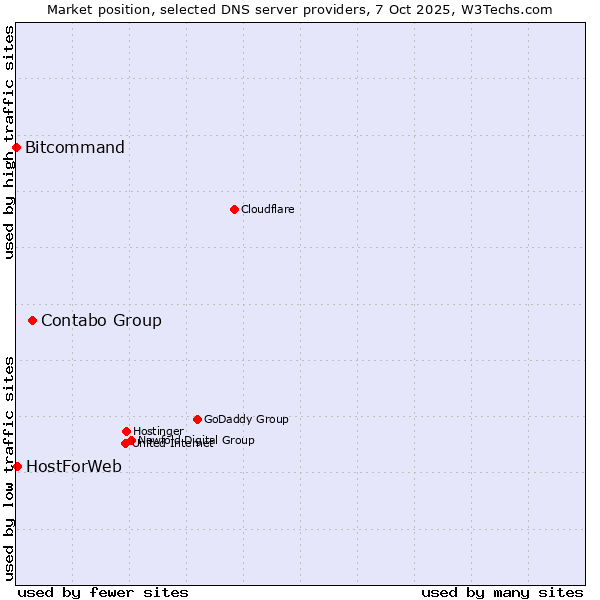 Market position of Contabo Group vs. HostForWeb vs. Bitcommand