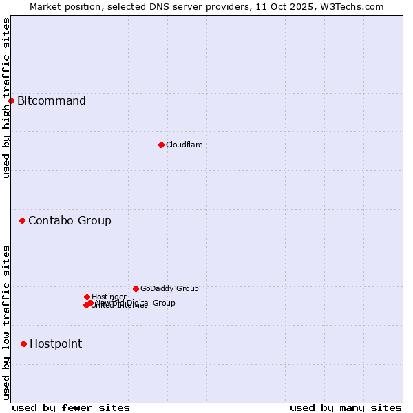 Market position of Hostpoint vs. Contabo Group vs. Bitcommand