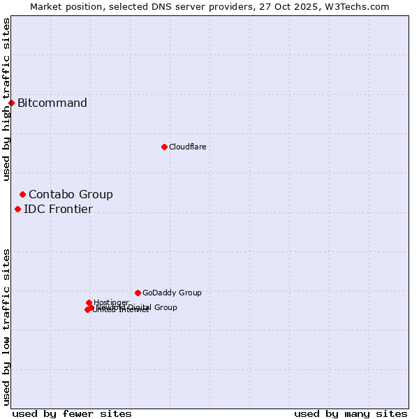 Market position of Contabo Group vs. IDC Frontier vs. Bitcommand