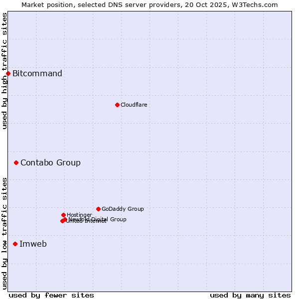 Market position of Contabo Group vs. Imweb vs. Bitcommand