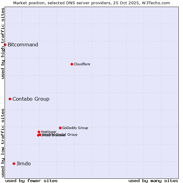 Market position of Jimdo vs. Contabo Group vs. Bitcommand