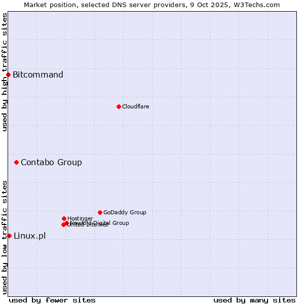 Market position of Contabo Group vs. Linux.pl vs. Bitcommand